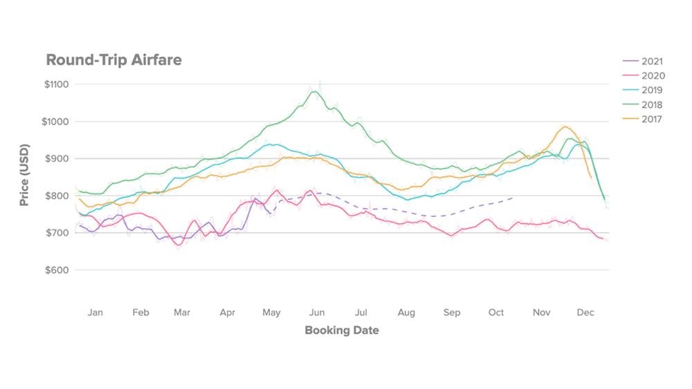 impact-of-seasonality-how-weather-affects-flight-ticket-prices