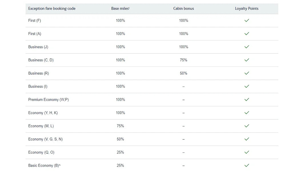 What Each Letter Means for Your Ticket Price